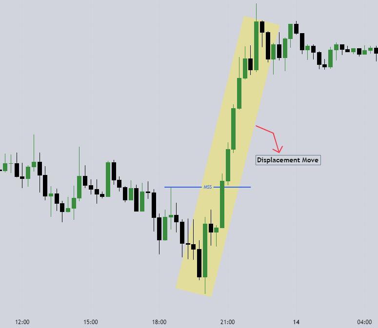 Bullish market structure shift ขาขึ้น