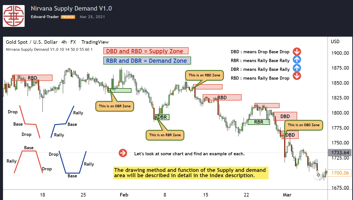 Demand Supply Zone คืออะไร มีอะไรบ้าง