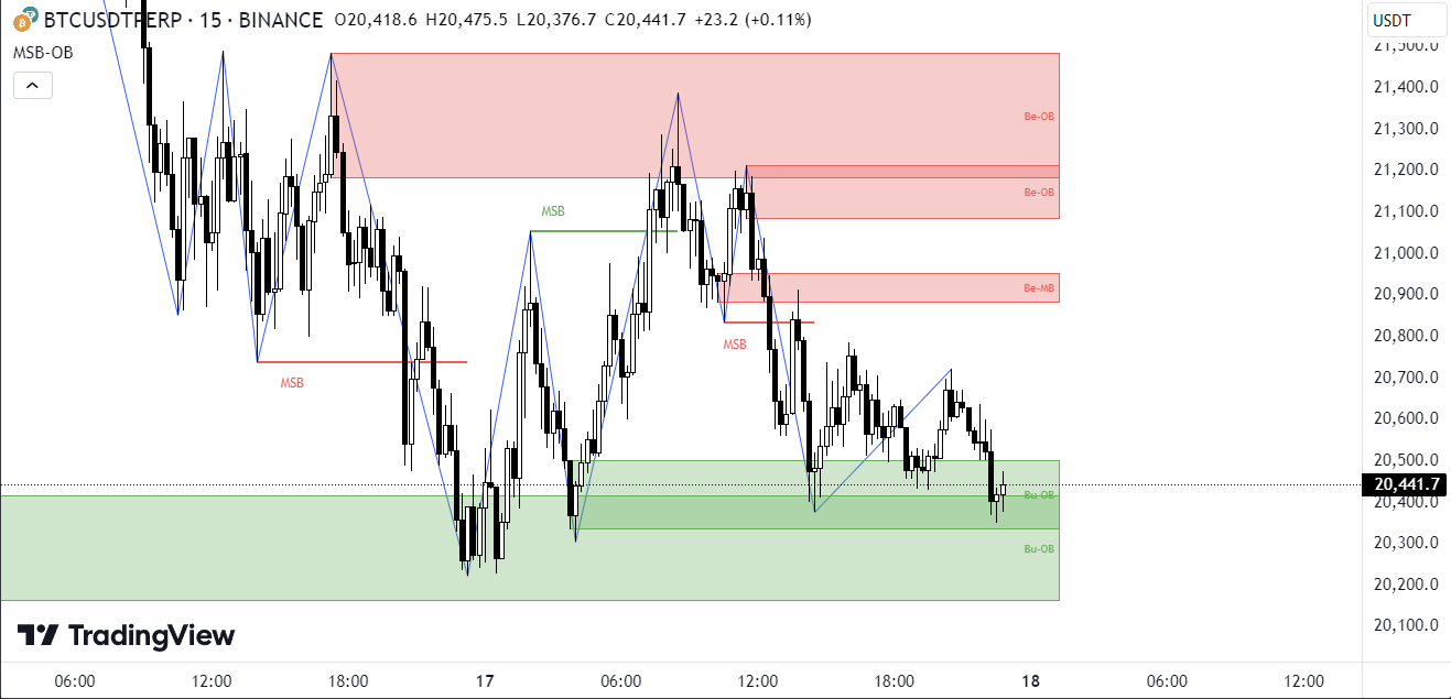 Market Structure Break คืออะไร