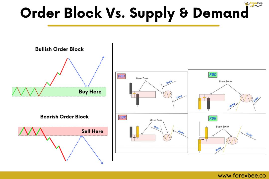 Order Block กับ Demand ต่างกันอย่างไร