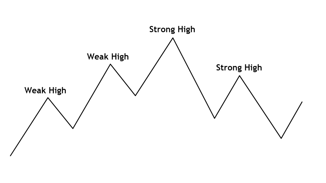 Strong+and+Weak+Highs คืออะไร