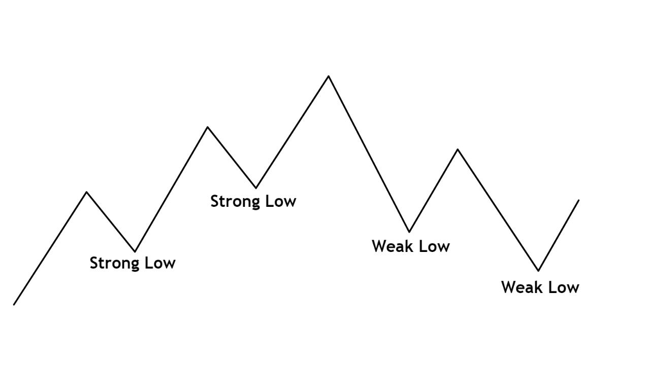 Strong+and+Weak+Lows คืออะไร