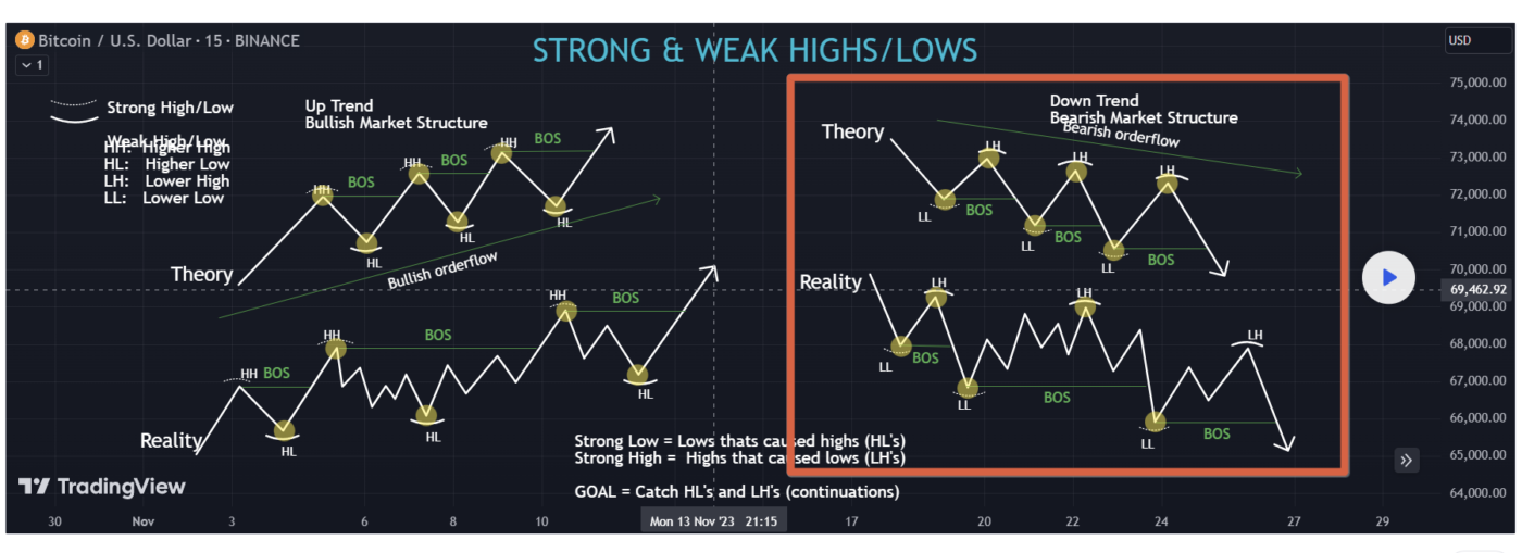 Weak Low Strong high