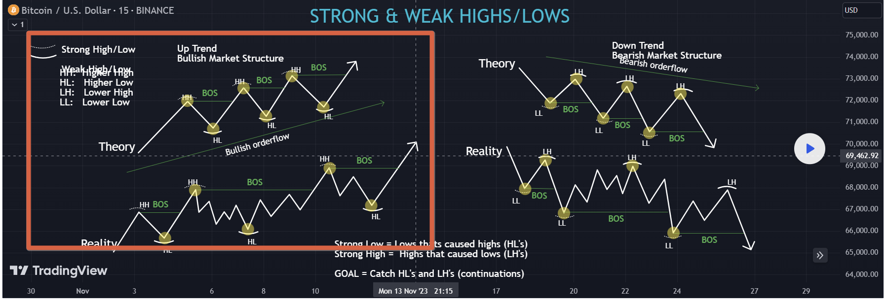 Weak Low Strong high คืออะไร