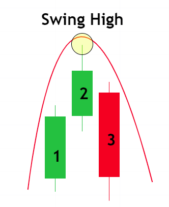swing high คืออะไร