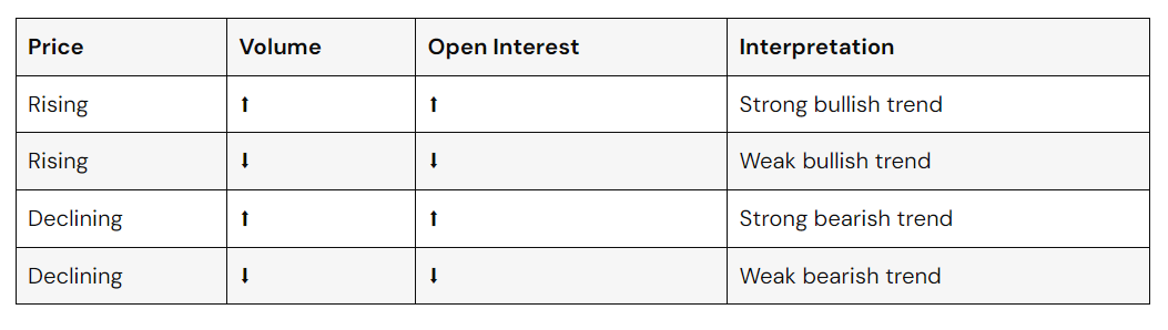 การวิเคราะห์ Open Interest