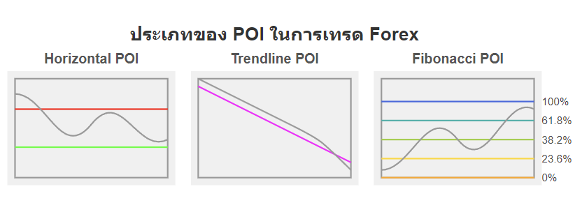 ประเภทบของ poi