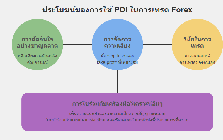 ประโยชน์ของ poi forex