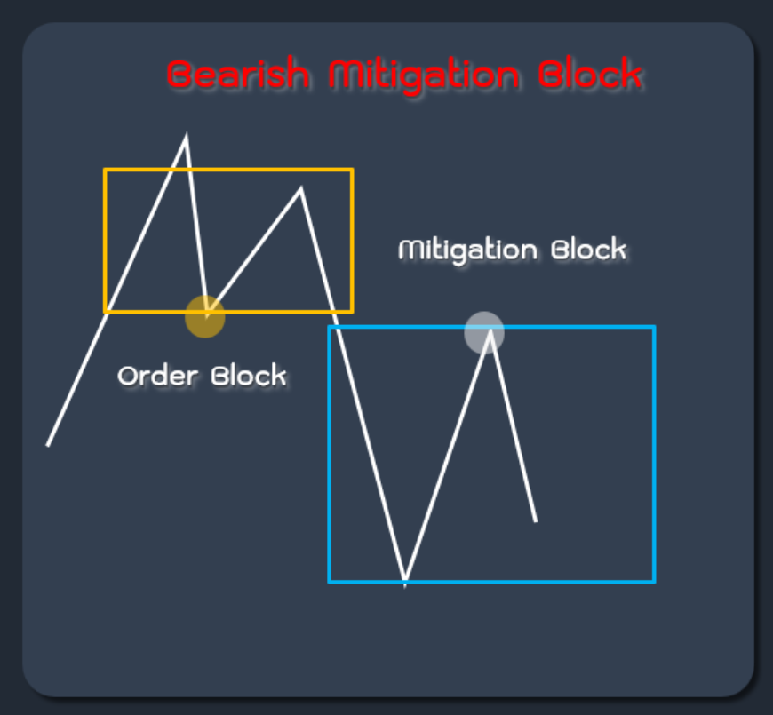 รูปแบบ Bearish Mitigation Block