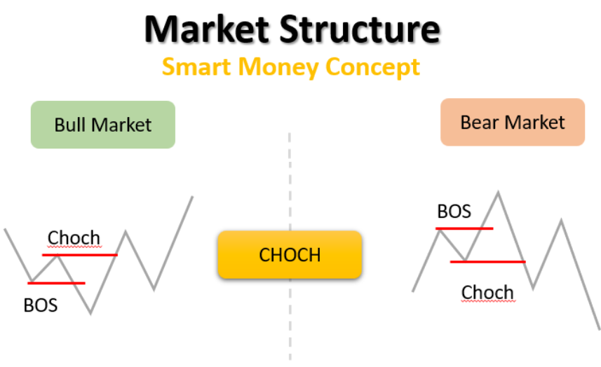 โครงสร้างราคา CHOCH ในตลาด Forex