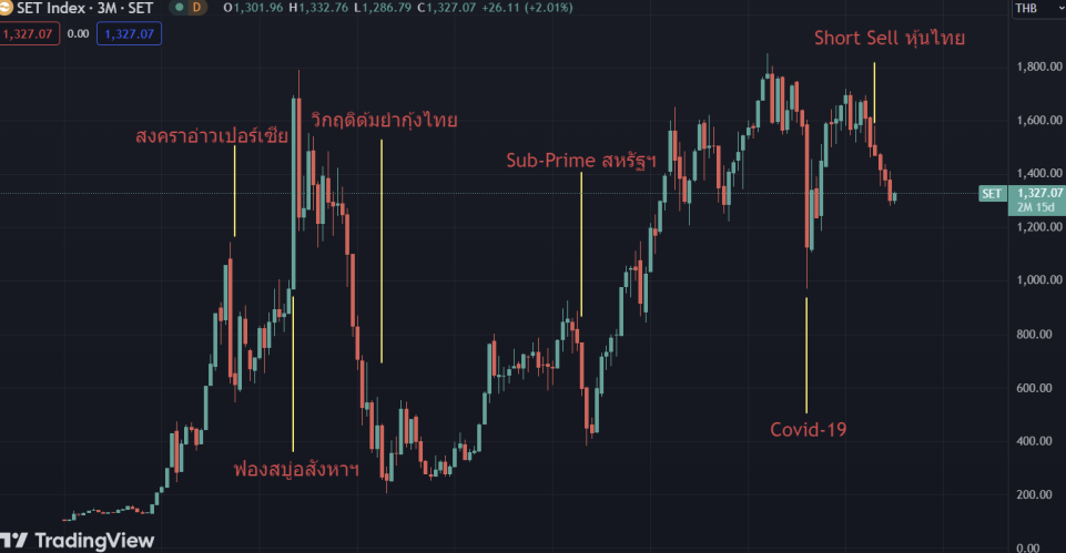 ดัชนีสะท้อนทุกอย่าง Dow Theory