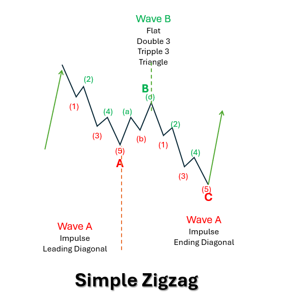 zigzag elliott wave